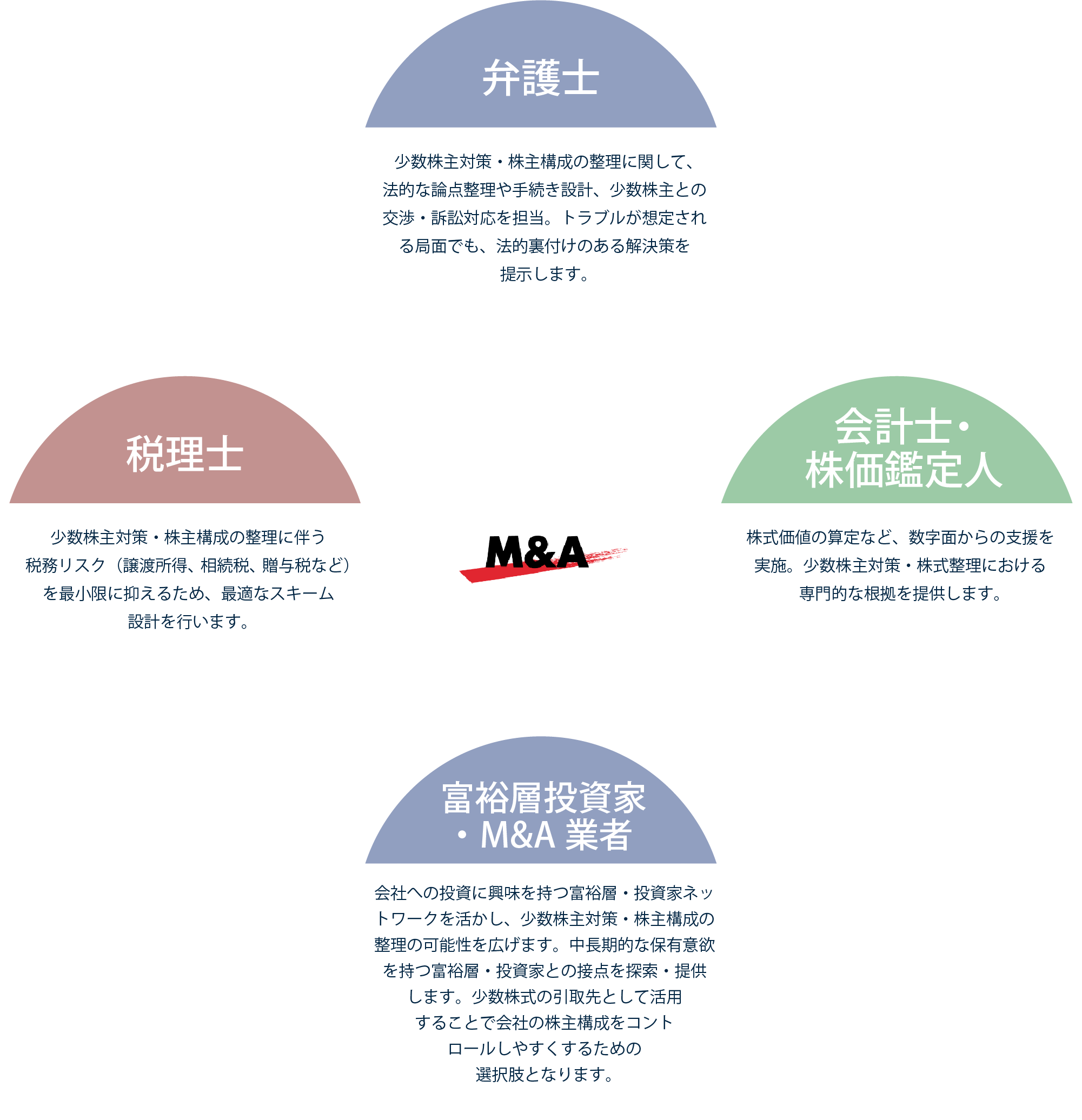弁護士：少数株主対策・株主構成の整理に関して、法的な論点整理や手続き設計、少数株主との交渉・訴訟対応を担当。トラブルが想定される局面でも、法的裏付けのある解決策を
提示します。
税理士：少数株主対策・株主構成の整理に伴う税務リスク（譲渡所得、相続税、贈与税など）を最小限に抑えるため、最適なスキーム設計を行います。
会計士・株価鑑定人：株式価値の算定など、数字面からの支援を実施。少数株主対策・株式整理における専門的な根拠を提供します。
富裕層投資家・M&A業者：会社への投資に興味を持つ富裕層・投資家ネットワークを活かし、少数株主対策・株主構成の整理の可能性を広げます。中長期的な保有意欲を持つ富裕層・投資家との接点を探索・提供します。少数株式の引取先として活用することで会社の株主構成をコントロールしやすくするための選択肢となります。