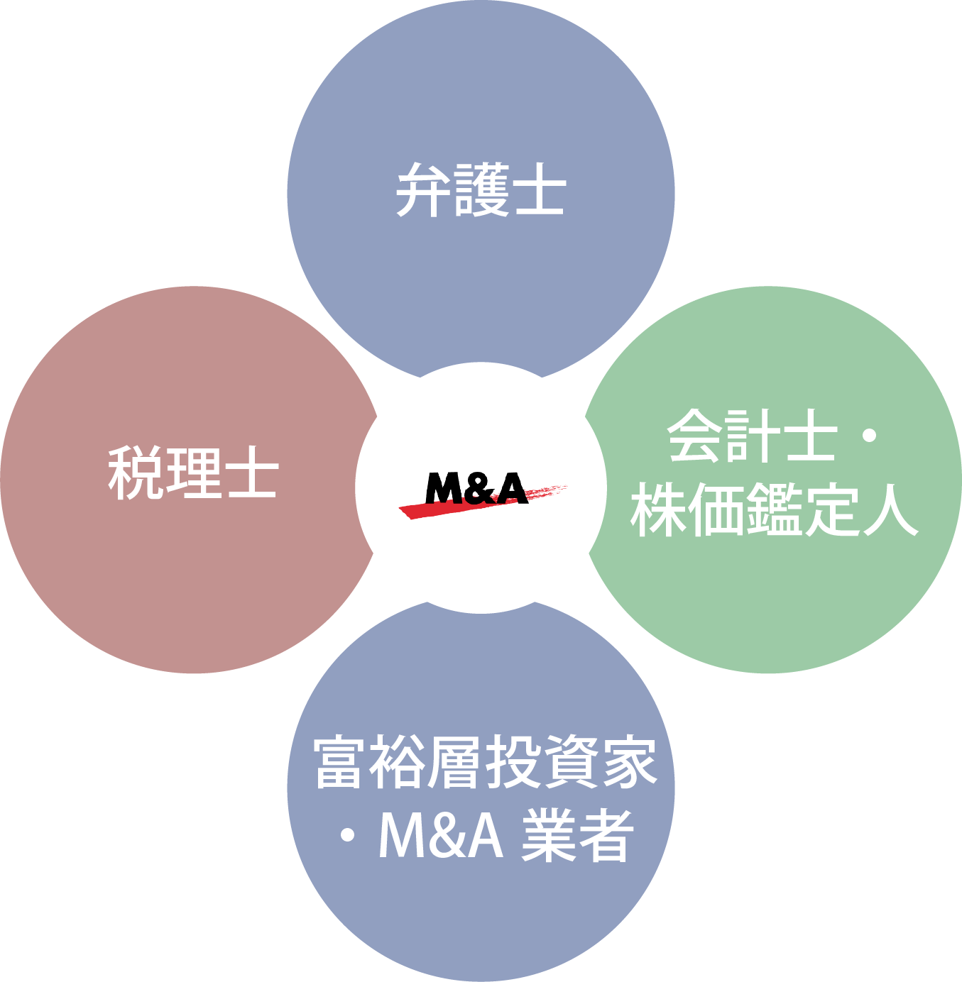 M&A総合アドバイザーズのネットワーク