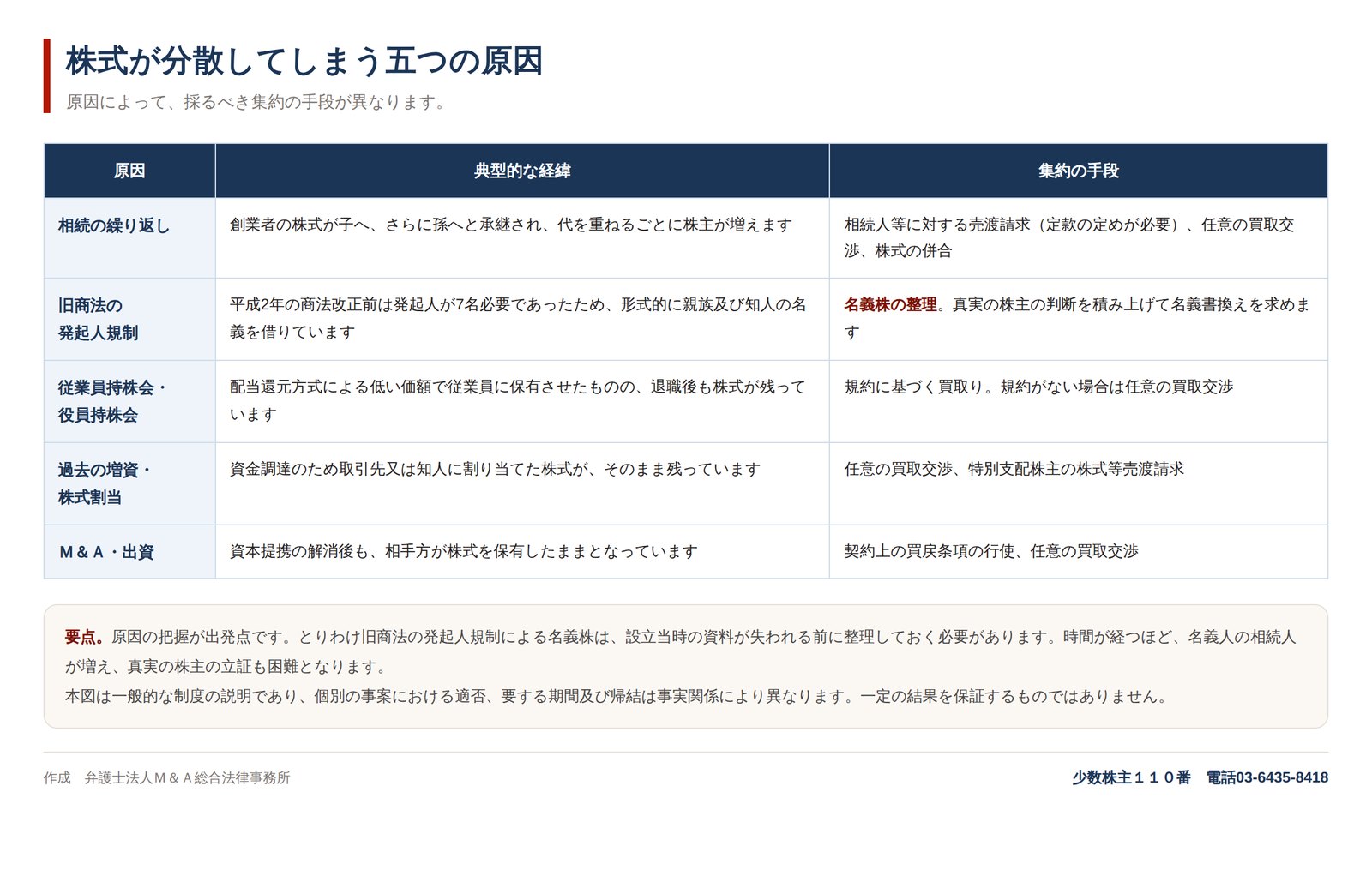 株式が分散してしまう五つの原因