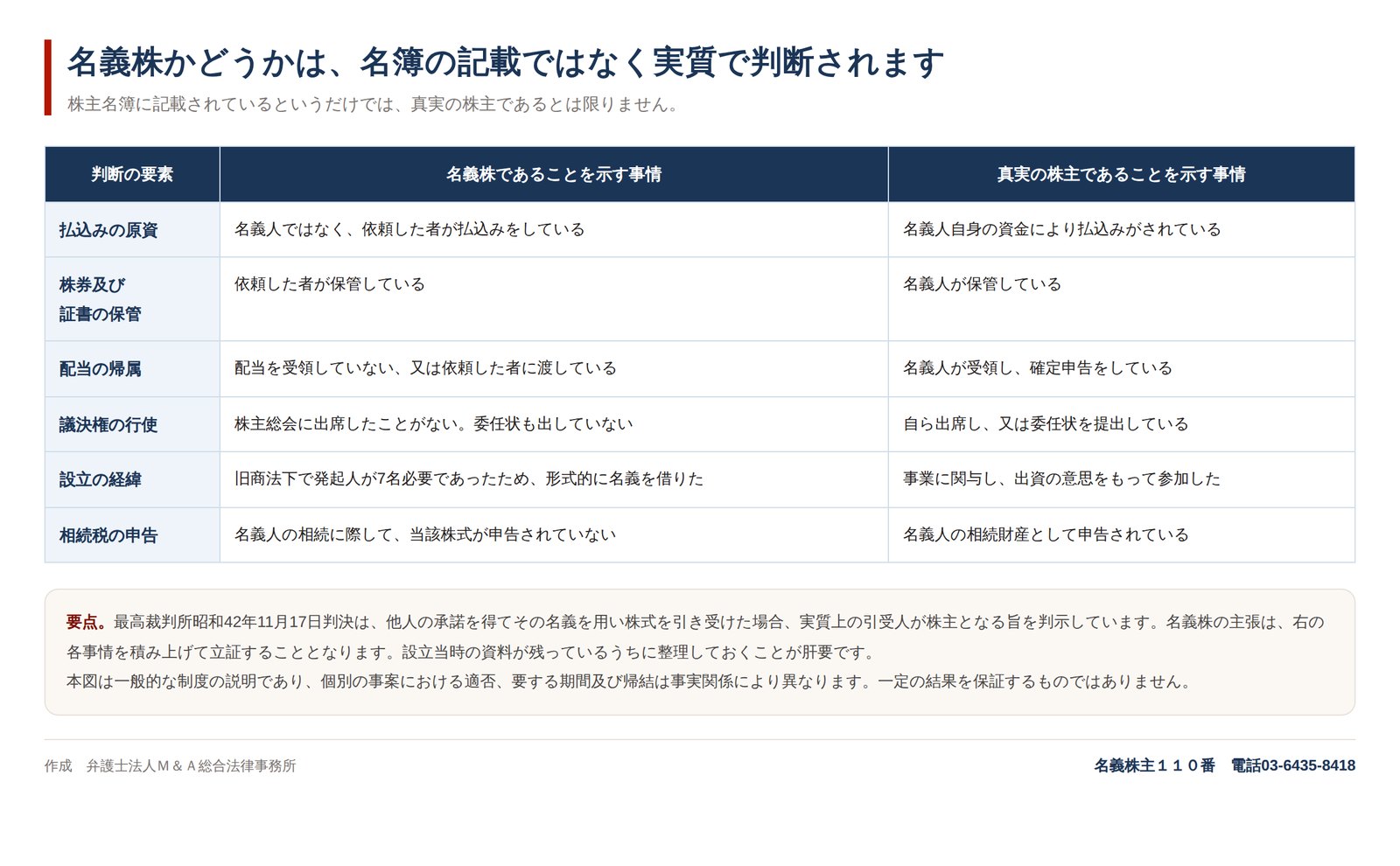 名義株かどうかは、名簿の記載ではなく実質で判断されます